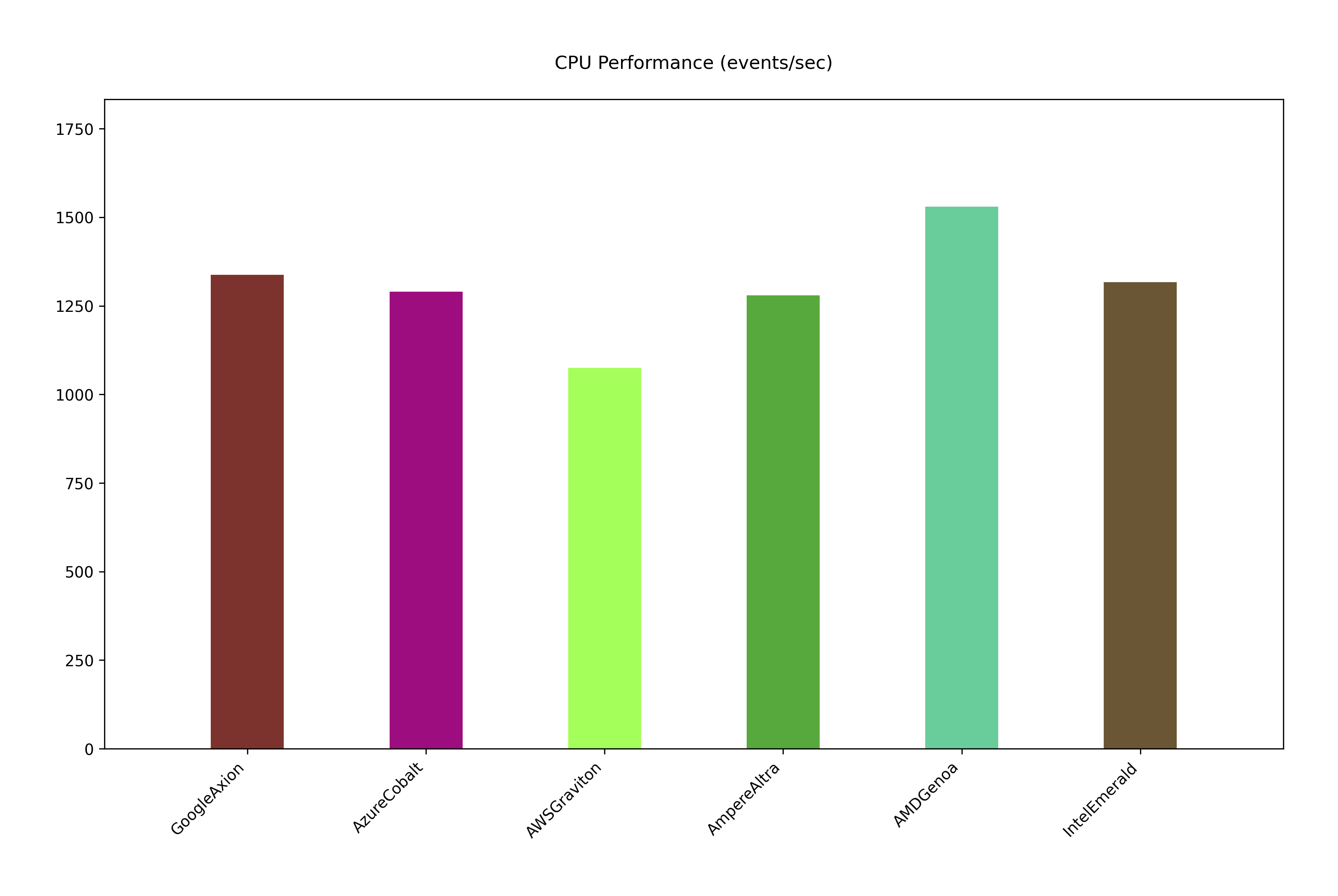 Sysbench tests for ARM and x86 CPU