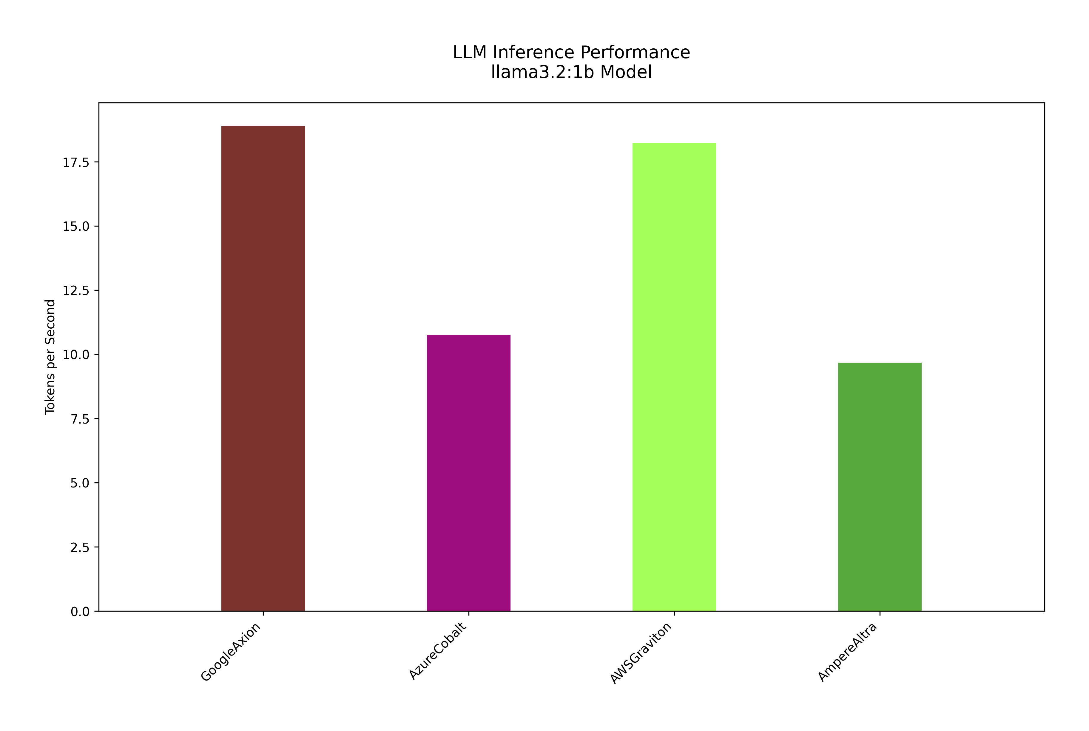 Token/second benchmark for ARM based AWS Graviton, Google Axion, Azure Cobalt 100 and Ampere Altra CPUs 