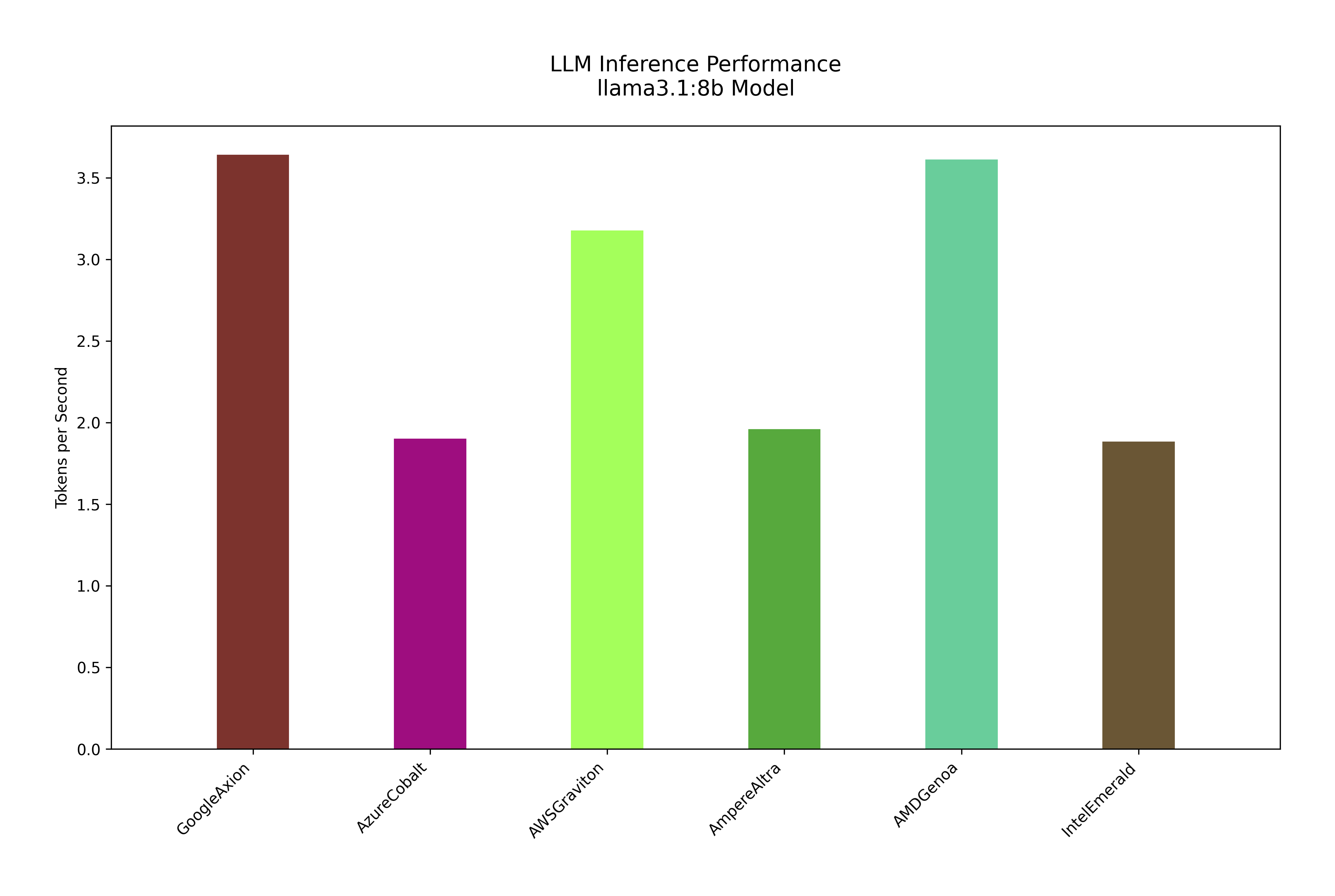 Token/second benchmark test for ARM-based and x86 CPUs using llama3.1:8b model